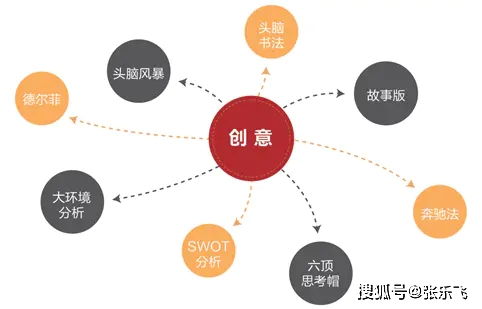 mvp方法 八種產品創意方法輔助產品創新